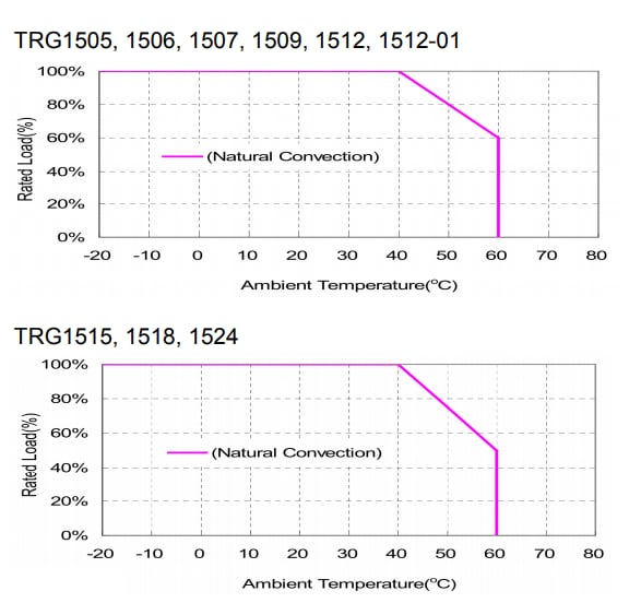 Performance Graph - Cincon TRG15 15W Switching Adapters